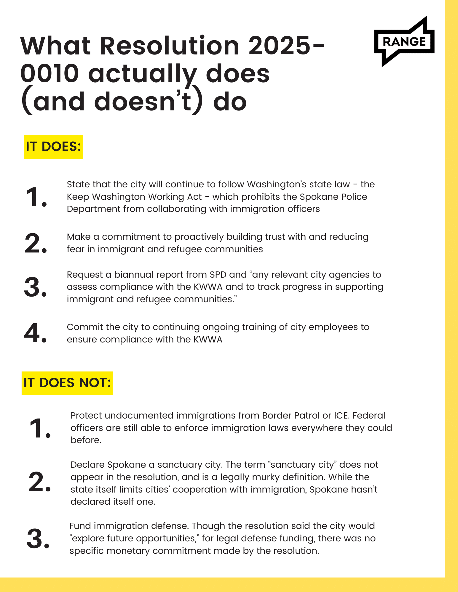An infographic titled 'What Resolution 2025-0010 actually does (and doesn't) do' with the Range media logo. The image is divided into two sections: 'IT DOES' and 'IT DOES NOT.' 
IT DOES:
1. State that the city will continue to follow Washington's state law - the Keep Washington Working Act - which prohibits the Spokane Police Department from collaborating with immigration officers
2. Make a commitment to proactively building trust with and reducing fear in immigrant and refugee communities
3. Request a biannual report from SPD and "any relevant city agencies to assess compliance with the KWWA and to track progress in supporting immigrant and refugee communities."
4. Commit the city to continuing ongoing training of city employees to ensure compliance with the KWWA
<p>IT DOES NOT:</p>
<ol>
<li>Protect undocumented immigrations from Border Patrol or ICE. Federal officers are still able to enforce immigration laws everywhere they could before.</li>
<li>Declare Spokane a sanctuary city. The term "sanctuary city" does not appear in the resolution, and is a legally murky definition. While the state itself limits cities' cooperation with immigration, Spokane hasn't declared itself one.</li>
<li>Fund immigration defense. Though the resolution said the city would "explore future opportunities" for legal defense funding, there was no specific monetary commitment made by the resolution.<br>
The text is displayed in black on a white background with yellow highlight bars for the section headers." class="wp-image-11415"></figure></li>
</ol>
<!-- /wp:image -->
<!-- wp:heading -->
<h2 class=